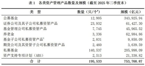 中基協數據揭示 二季度末資產管理產品總規模突破75.38萬億元，行業邁向高質量發展新階段