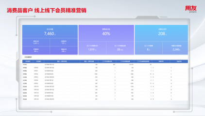 用友BIP智能分析資產包 賦能企業智能銷售預測與精細化投資管理